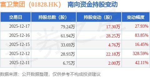 南向資金青睞富衛集團，保險經紀業務獲增持17.3萬股